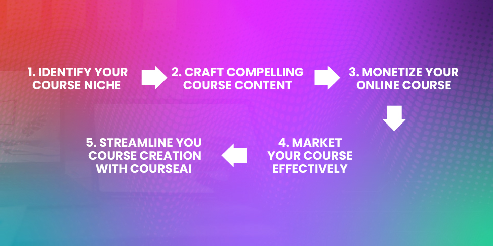 How to Create a Profitable Online Course in Social Media Marketing